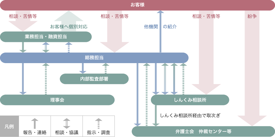 苦情相談の流れ