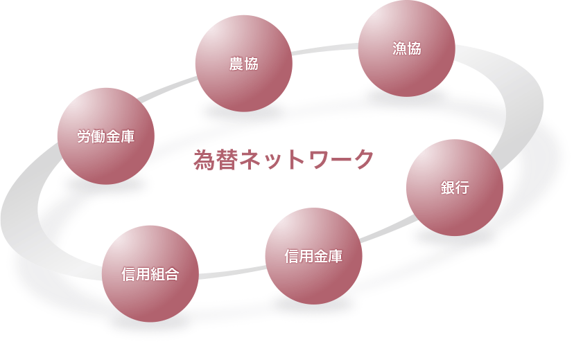 為替ネットワーク　イメージ図